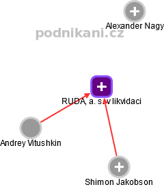 RUDA, a. s. v likvidaci - obrázek vizuálního zobrazení vztahů obchodního rejstříku