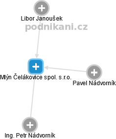 Mlýn Čelákovice spol. s.r.o. - obrázek vizuálního zobrazení vztahů obchodního rejstříku