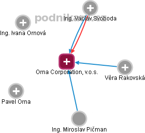 Orna Corporation, v.o.s. - obrázek vizuálního zobrazení vztahů obchodního rejstříku