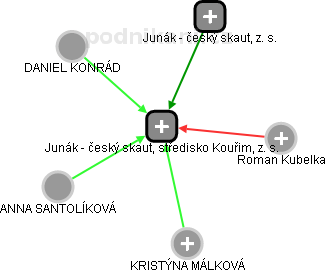 Junák - český skaut, středisko Kouřim, z. s. - obrázek vizuálního zobrazení vztahů obchodního rejstříku