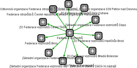 Federace vozmistrů - obrázek vizuálního zobrazení vztahů obchodního rejstříku