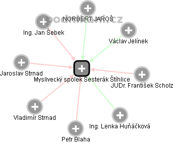 Myslivecký spolek Šesterák Štíhlice - obrázek vizuálního zobrazení vztahů obchodního rejstříku