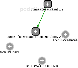Junák - český skaut, středisko Čáslav, z. s. - obrázek vizuálního zobrazení vztahů obchodního rejstříku