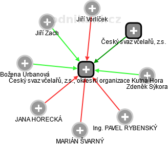 Český svaz včelařů, z.s., okresní organizace Kutná Hora - obrázek vizuálního zobrazení vztahů obchodního rejstříku