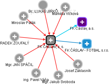 FK ČÁSLAV, z. s. - obrázek vizuálního zobrazení vztahů obchodního rejstříku