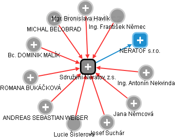 Sdružení Neratov, z.s. - obrázek vizuálního zobrazení vztahů obchodního rejstříku