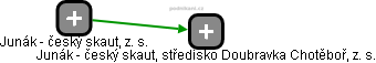 Junák - český skaut, středisko Doubravka Chotěboř, z. s. - obrázek vizuálního zobrazení vztahů obchodního rejstříku