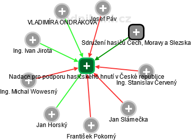 Nadace pro podporu hasičského hnutí v České republice - obrázek vizuálního zobrazení vztahů obchodního rejstříku