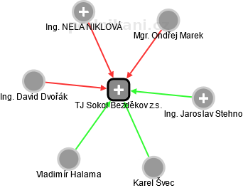 TJ Sokol Bezděkov z.s. - obrázek vizuálního zobrazení vztahů obchodního rejstříku