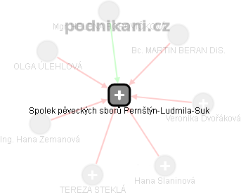 Spolek pěveckých sborů Pernštýn-Ludmila-Suk - obrázek vizuálního zobrazení vztahů obchodního rejstříku