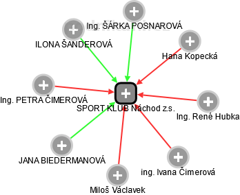 SPORT KLUB Náchod z.s. - obrázek vizuálního zobrazení vztahů obchodního rejstříku
