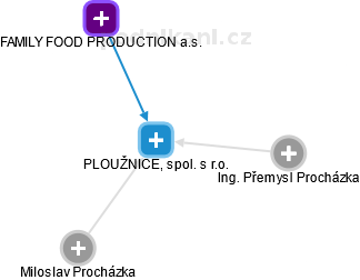 PLOUŽNICE, spol. s r.o. - obrázek vizuálního zobrazení vztahů obchodního rejstříku