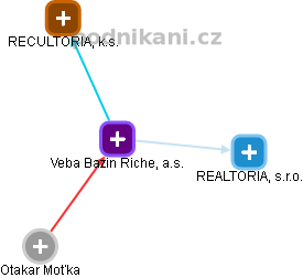 Veba Bazin Riche, a.s. - obrázek vizuálního zobrazení vztahů obchodního rejstříku
