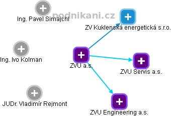 ZVU a.s. - obrázek vizuálního zobrazení vztahů obchodního rejstříku