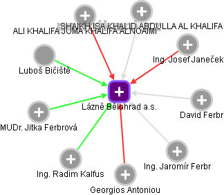 Lázně Bělohrad a.s. - obrázek vizuálního zobrazení vztahů obchodního rejstříku