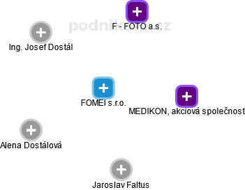 FOMEI s.r.o. - obrázek vizuálního zobrazení vztahů obchodního rejstříku