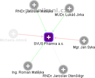 SVUS Pharma a.s. - obrázek vizuálního zobrazení vztahů obchodního rejstříku