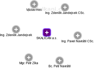 SKALIČAN a.s. - obrázek vizuálního zobrazení vztahů obchodního rejstříku