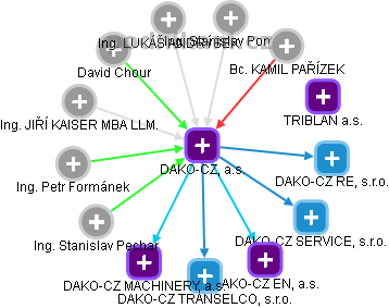 DAKO-CZ, a.s. - obrázek vizuálního zobrazení vztahů obchodního rejstříku