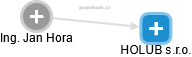 HOLUB s.r.o. - obrázek vizuálního zobrazení vztahů obchodního rejstříku