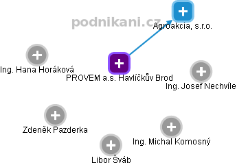 PROVEM a.s. Havlíčkův Brod - obrázek vizuálního zobrazení vztahů obchodního rejstříku