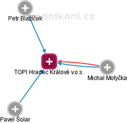 TOPI Hradec Králové v.o.s. - obrázek vizuálního zobrazení vztahů obchodního rejstříku