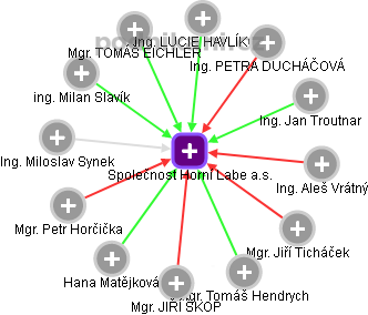 Společnost Horní Labe a.s. - obrázek vizuálního zobrazení vztahů obchodního rejstříku