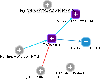 EVONA a.s. - obrázek vizuálního zobrazení vztahů obchodního rejstříku