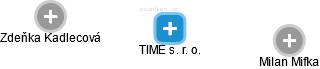 TIME s. r. o. - obrázek vizuálního zobrazení vztahů obchodního rejstříku