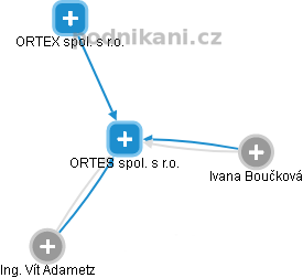 ORTES spol. s r.o. - obrázek vizuálního zobrazení vztahů obchodního rejstříku