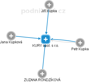 KURY spol. s r.o. - obrázek vizuálního zobrazení vztahů obchodního rejstříku