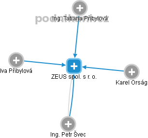 ZEUS spol. s r. o. - obrázek vizuálního zobrazení vztahů obchodního rejstříku