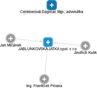 JABLUNKOVSKÁ JATKA spol. s r.o. - obrázek vizuálního zobrazení vztahů obchodního rejstříku
