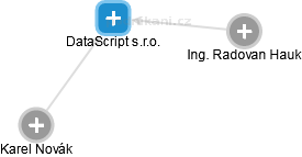 DataScript s.r.o. - obrázek vizuálního zobrazení vztahů obchodního rejstříku