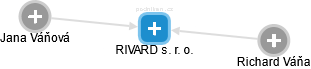 RIVARD s. r. o. - obrázek vizuálního zobrazení vztahů obchodního rejstříku