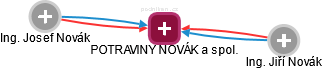 POTRAVINY NOVÁK a spol. - obrázek vizuálního zobrazení vztahů obchodního rejstříku