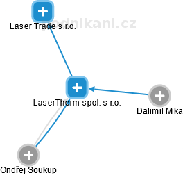 LaserTherm spol. s r.o. - obrázek vizuálního zobrazení vztahů obchodního rejstříku