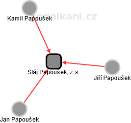 Stáj Papoušek, z. s. - obrázek vizuálního zobrazení vztahů obchodního rejstříku
