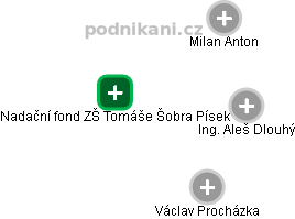 Nadační fond ZŠ Tomáše Šobra Písek - obrázek vizuálního zobrazení vztahů obchodního rejstříku
