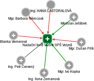 Nadační fond VOŠ a SPŠ Volyně - obrázek vizuálního zobrazení vztahů obchodního rejstříku