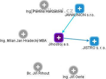 Jihostroj a.s. - obrázek vizuálního zobrazení vztahů obchodního rejstříku