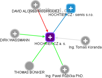 HOCHTIEF CZ a. s. - obrázek vizuálního zobrazení vztahů obchodního rejstříku