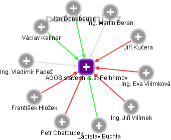 AGOS stavební a.s. Pelhřimov - obrázek vizuálního zobrazení vztahů obchodního rejstříku