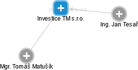 Investice TM s.r.o. - obrázek vizuálního zobrazení vztahů obchodního rejstříku