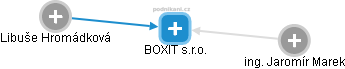 BOXIT s.r.o. - obrázek vizuálního zobrazení vztahů obchodního rejstříku