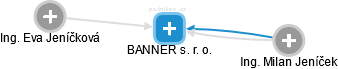 BANNER s. r. o. - obrázek vizuálního zobrazení vztahů obchodního rejstříku