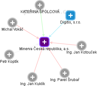 Minerva Česká republika, a.s. - obrázek vizuálního zobrazení vztahů obchodního rejstříku