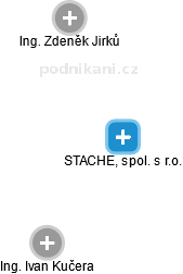 STACHE, spol. s r.o. - obrázek vizuálního zobrazení vztahů obchodního rejstříku