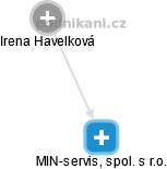 MIN-servis, spol. s r.o. - obrázek vizuálního zobrazení vztahů obchodního rejstříku