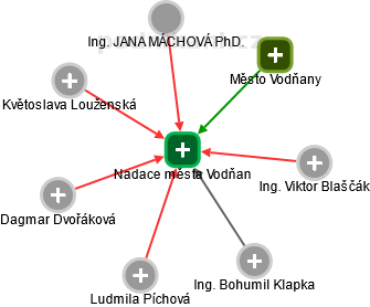 Nadace města Vodňan - obrázek vizuálního zobrazení vztahů obchodního rejstříku